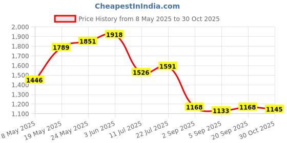 amazon.in CLUB BOLLYWOOD® Phone Swing Device Two Phone Shaker Steps Counter Phone Swing for Two Phone|Cell Phones & Accessories | Cell Phone Accessories | Mounts & Holders|1 Piece Phone Swing Device Price History Graph from 8 May 2025 to 30 Oct 2025
