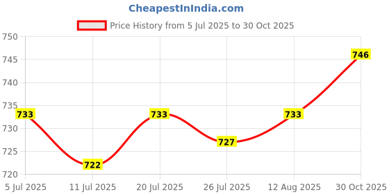 amazon.in CLUB BOLLYWOOD® Piano Keyboard Cover 61 Keys Washable Portable Storage Case Velvet Folding Purple|Pianos, Keyboards & Organs|Electronic Keyboards|1 Piece Piano Keyboard Cover Price History Graph from 5 Jul 2025 to 30 Oct 2025