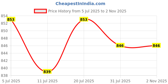 amazon.in CLUB BOLLYWOOD® Piano Stickers Reusable Leaves No Residue Piano Keyboard Letters 88 Key Black|1 Piano Music Note Stickers Price History Graph from 5 Jul 2025 to 1 Nov 2025