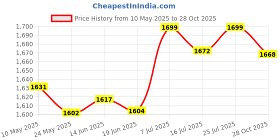 amazon.in CLUB BOLLYWOOD® Pilates Ring Circle Home Pilates Equipment for Women Training Pilates Circle Black|Sporting Goods | Fitness, Running & Yoga | Yoga & Pilates |1 Pilates Ring Price History Graph from 10 May 2025 to 28 Oct 2025