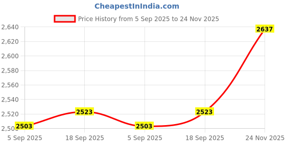 amazon.in Club Bollywood® Pipe Bender Forming Tool Copper Bender for Wire Tube Pipe 3 to 4 inch|Business & Industrial | Hydraulics, Pneumatics & Pumps |Pipe Benders|1 Manual Bending Tool Price History Graph from 5 Sep 2025 to 24 Nov 2025