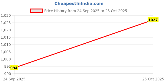 amazon.in CLUB BOLLYWOOD® Plastic Carpentry Marking Tool Automatic Rewind Ink Snap Line Scriber S| Chalk Lines & Marking Tools| Chalk Lines & Marking Tools|1 Piece Automatic Carpenter Ink Markers Price History Graph from 24 Sep 2025 to 25 Oct 2025