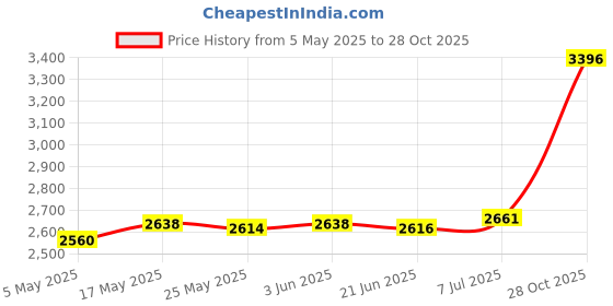 amazon.in CLUB BOLLYWOOD® Pool Fountain Water Fountain Dual Fountain Spray for Pond Above in ground Pools Garden| Outdoor Fountains| Outdoor Fountains| Outdoor Fountains|1 Pool Fountain Price History Graph from 5 May 2025 to 28 Oct 2025