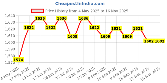 amazon.in CLUB BOLLYWOOD® Pool Ground Cloth Ground Pool Ground Swimming Pool Pad 265cmx175cm | Pools & Spas | Pool Equipment & Parts | Pool Covers & Rollers | 1 Pool Ground Cloth Price History Graph from 4 May 2025 to 15 Nov 2025