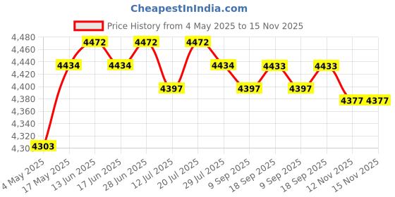amazon.in CLUB BOLLYWOOD® Pool Ground Cloth Ground Pool Ground Swimming Pool Pad 500cmx300cm | Pools & Spas | Pool Equipment & Parts | Pool Covers & Rollers | 1 Pool Ground Cloth Price History Graph from 4 May 2025 to 15 Nov 2025
