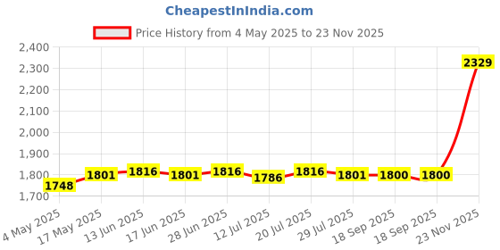 amazon.in CLUB BOLLYWOOD® Pool Handrail Cover with Zipper Nonslip Grip Rail Covers for Hand Railing 6FT | Pools & Spas | Pool Equipment & Parts | Pool Equipment Parts & Accs|1 Pool Handrail Cover Price History Graph from 4 May 2025 to 23 Nov 2025
