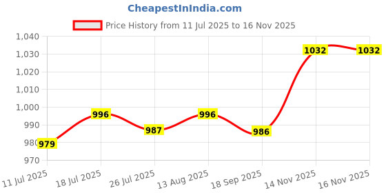 amazon.in CLUB BOLLYWOOD® Pool Leaf Skimmer Rake Net Hot Tub Swimming Spa Cleaning Leaves Mesh #1|Home & Garden | Yard, Garden & Outdoor Living |Handheld Pool Brushes & Nets|1 Piece Leaf Skimmer Net Price History Graph from 11 Jul 2025 to 15 Nov 2025