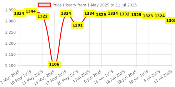 amazon.in CLUB BOLLYWOOD® Pool Pump Basket Pool Skimmer Basket for Swimming Pool Clean Floating Debris white | Pools & Spas | Pool Equipment & Parts | Pool Skimmer Systems & Baskets|1 Pool Pump Basket Price History Graph from 1 May 2025 to 11 Jul 2025