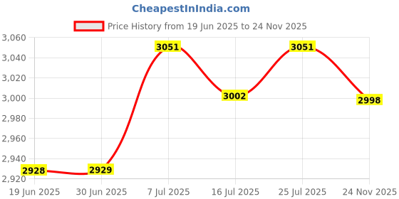 amazon.in CLUB BOLLYWOOD® Pool Skimmer Accessory Fitting Skimmer Deck Lid Cover and Extension Collar| Yard, Garden & Outdoor Living | Pools & Spas | Pool Equipment & Parts |1 Pool Skimmer Extension Collar, Price History Graph from 19 Jun 2025 to 24 Nov 2025
