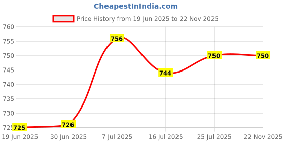 amazon.in CLUB BOLLYWOOD® Pool Skimmer Basket Pool Strainer Basket for Float Debris| Yard, Garden & Outdoor Living | Pools & Spas | Pool Equipment & Parts |1 Pool Skimmer Basket Price History Graph from 19 Jun 2025 to 22 Nov 2025