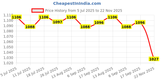 amazon.in CLUB BOLLYWOOD® Pool Skimmer Net Debris Pickup Removal Cleaning Tool for Ponds Spas Bathtubs|Home & Garden | Yard, Garden & Outdoor Living |Handheld Pool Brushes & Nets|1 Pool Skimmer Net Price History Graph from 5 Jul 2025 to 22 Nov 2025