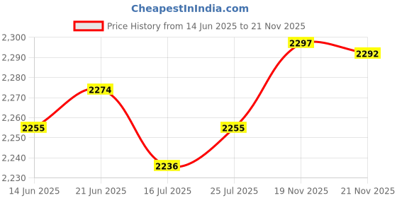 amazon.in CLUB BOLLYWOOD® Pool Skimmer Net Leaf Skimmer Net for Fountain Pond Cleaning Maintenance SPA | Yard, Garden & Outdoor Living | Pools & Spas |Home & Garden |1 Piece Net Price History Graph from 14 Jun 2025 to 21 Nov 2025