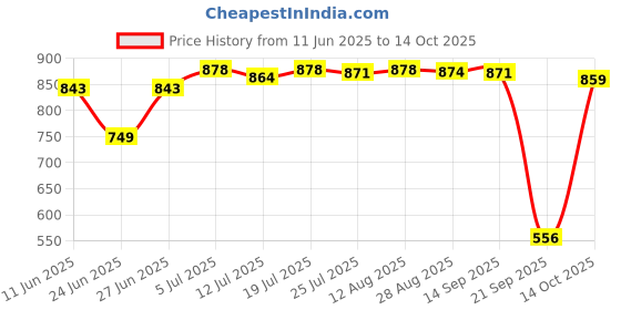 amazon.in CLUB BOLLYWOOD® Pool Spa Pool Water Quality 4 in 1 Test Strip Alkalinity Hardness PH Tester|Home & Garden | Yard Garden & Outdoor Living | Pools & Spas |1 Bottle Water Quality Test Paper (50 Pieces) Price History Graph from 11 Jun 2025 to 14 Oct 2025