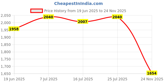 amazon.in CLUB BOLLYWOOD® Pool Vacuum Head Attachment with Brush Handheld for Inflatable Pool SPA Step| Yard, Garden & Outdoor Living | Handheld Pool Brushes & Nets'|1 Pool Vacuum Head (Us Adapter) Price History Graph from 19 Jun 2025 to 24 Nov 2025