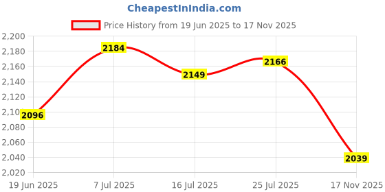amazon.in CLUB BOLLYWOOD® Pool Vacuum Suction Head Sturdy Detachable Multipurpose for Garden Yard Home| Pools & Spas | Pool Cleaning Tools |1 Setâ Swimming Pool Vacuum Suction Head Price History Graph from 19 Jun 2025 to 17 Nov 2025