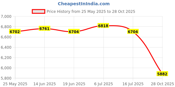 amazon.in CLUB BOLLYWOOD® Portable 1 Person Automatic Camping Privacy Shelter Tent Room Red | Sporting Goods | Outdoor Sports Tents & Canopies | Tents Price History Graph from 25 May 2025 to 28 Oct 2025
