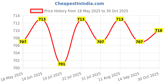 amazon.in CLUB BOLLYWOOD® Portable Air Cushion Puff Box BB Cream Container Powder Box w/Air Cushion | Makeup | Makeup Tools & Accessories Price History Graph from 18 May 2025 to 30 Oct 2025