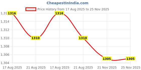 amazon.in Club Bollywood® Portable Bottle Warmer Bottle Warming for Outdoor Home Blue and White|Baby | Feeding |Bottle & Food Warmers|1 Bottle Warmer Price History Graph from 17 Aug 2025 to 24 Nov 2025