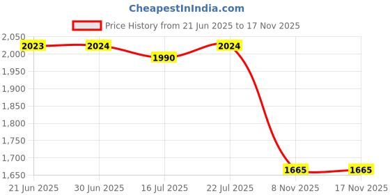 amazon.in CLUB BOLLYWOOD® Portable Car Heating Fan Electric Heater White 5x4x3inch for Automotive 12V | Home & Garden | Home Improvement | Space Heaters | 1 Portable Car Heater Price History Graph from 21 Jun 2025 to 17 Nov 2025