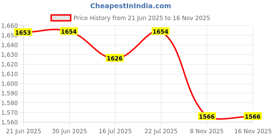 amazon.in CLUB BOLLYWOOD® Portable Car Heating Fan Electric Heater White 5x4x3inch for Automotive 24V | Home & Garden | Home Improvement | Space Heaters | 1 Portable Car Heater Price History Graph from 21 Jun 2025 to 16 Nov 2025