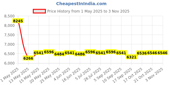 amazon.in CLUB BOLLYWOOD® Portable Fish Finder Sonar Alarm Sensor Transducer Fishfinder | Sporting Goods | Fishing Fishfinders | Fishfinders Price History Graph from 1 May 2025 to 2 Nov 2025