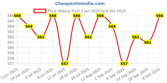 amazon.in CLUB BOLLYWOOD® Portable Magnetic Small Pocket Level Tool with Two Bubble Spirit Leveler|Home & Garden | Tools | Measuring & Layout Tools |1 x Small Pocket Level Price History Graph from 3 Jun 2025 to 6 Oct 2025