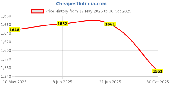 amazon.in CLUB BOLLYWOOD® Portable Mini Washing Machine USB Electric Rechargable Clothes Washer|Home & Garden | Major Appliances | Washers & Dryers |1x Ultrasonic Mini Turbo Washing Machine Price History Graph from 18 May 2025 to 30 Oct 2025