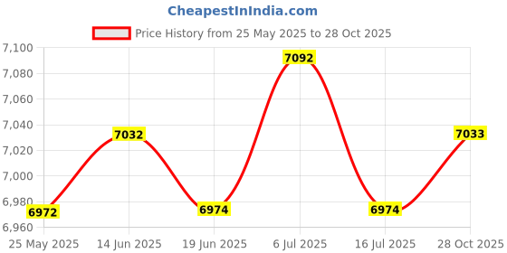 amazon.in CLUB BOLLYWOOD® Portable Outdoor Camping Tent Waterproof Backpacking Hiking Mesh Net Tent | Sporting Goods | Outdoor Sports Tents & Canopies | Tents Price History Graph from 25 May 2025 to 28 Oct 2025