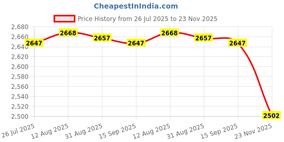 amazon.in CLUB BOLLYWOOD® Portable Pool Vacuum Suction Cleaner Brush for Lazy SPA Above Ground 140cm 4 Section Pole| Yard, Garden & Outdoor Living |1 Set Pool Vacuum Suction Head Kits and 4 Tubes Price History Graph from 26 Jul 2025 to 23 Nov 2025