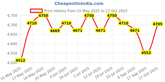 amazon.in club bollywood CLUB BOLLYWOOD® Portable Rowing Machine Counter Electronic Monitor Speed Meter Measurement | Sporting Goods | Fitness Running & Yoga Rowing Machines | Rowing Machines club bollywood Price History Graph from 15 May 2025 to 17 Oct 2025