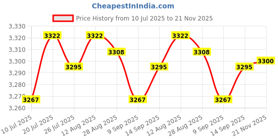 amazon.in CLUB BOLLYWOOD® Power Amplifier Panel Dual Analog VU Meter Audio Level DB Meter with Backlit|Business & Industrial | Electrical & Test Equipment |Panel Meters|1 x VU Meter Price History Graph from 10 Jul 2025 to 21 Nov 2025