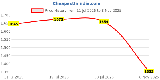 amazon.in CLUB BOLLYWOOD® Power Seat Switch 12450166 Fit for 1999-2007 Suburban Tahoe| Motors | Parts & Accessories |Switches & Controls|1 Piece Power Seat Switch Price History Graph from 11 Jul 2025 to 8 Nov 2025