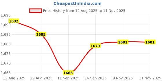 amazon.in Club Bollywood® Power Window Master Switch for Renault Captur Clio IV Accessories| Motors | Parts & Accessories |Switches & Controls|1 Master Power Window Switch Price History Graph from 12 Aug 2025 to 11 Nov 2025