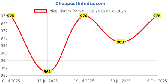amazon.in CLUB BOLLYWOOD® Power Window Switch 1Z0959858 Directly Replace for Yeti Fabia MK2|Home & Garden | Major Appliances |Parts & Accessories|1 Power Window Switch Price History Graph from 8 Jul 2025 to 6 Oct 2025