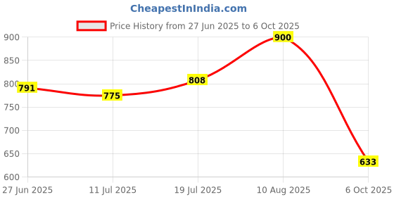 amazon.in CLUB BOLLYWOOD® Power Window Switch 1Z0959858 Repair Parts for Yeti 2009-2015| Motors | Parts & Accessories |Switches & Controls|1 Piece Power Window Switch Price History Graph from 27 Jun 2025 to 6 Oct 2025