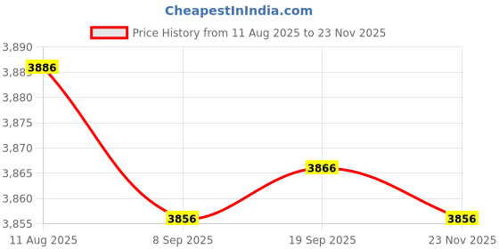 amazon.in Club Bollywood® Pro Fingertip Pulse Oximeter Blood Oxygen Sensor SpO2 Monitor Heart Rate Black|Health & Beauty | Medical Mobility & Disability |Oximeters|1 Piece Pulse Oximeter Price History Graph from 11 Aug 2025 to 23 Nov 2025