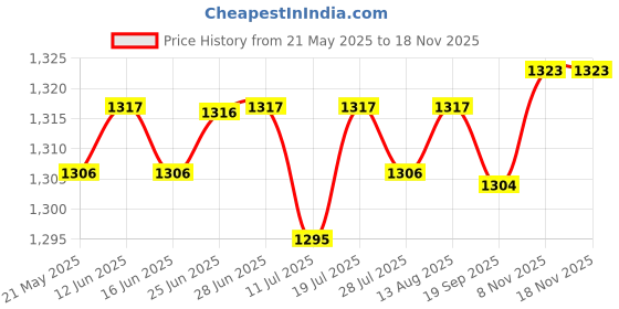 amazon.in CLUB BOLLYWOOD® Professional 10-199.9Hz LCD Digital Frequency Panel Meter Gauge Cymometer Price History Graph from 21 May 2025 to 15 Nov 2025