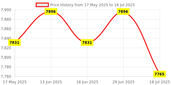 amazon.in CLUB BOLLYWOOD® Professional Optical Power Meter Universal for Outdoor Indoor Testing Tool | Other Test Meters & Detectors | Other Test Meters & Detectors | Test Meters & Detectors Price History Graph from 17 May 2025 to 18 Jul 2025