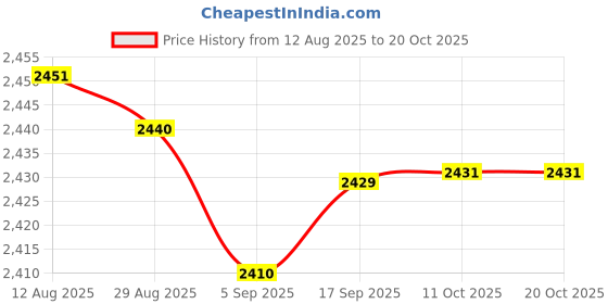 amazon.in Club Bollywood® Professional Repair Kit Intake Manifold Air Flap Runner Lever for M272 V6| Motors | Parts & Accessories |Intake Manifold|1 Piece Intake Manifold Air Flap Runner Lever Price History Graph from 12 Aug 2025 to 20 Oct 2025