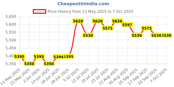amazon.in club bollywood CLUB BOLLYWOOD® Professional WiFi Test Tool ESP8266 WiFi Deauther Watch Black | Smart Watches club bollywood Price History Graph from 13 May 2025 to 6 Oct 2025