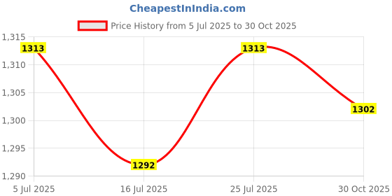 amazon.in CLUB BOLLYWOOD® Purse Strap for Hand Durable PU Leather Strap Stylish Crossbody Strap Green|Clothing, Shoes & Accessories | Womens & s |Hand Accessories|1 Shoulder Strap Price History Graph from 5 Jul 2025 to 30 Oct 2025