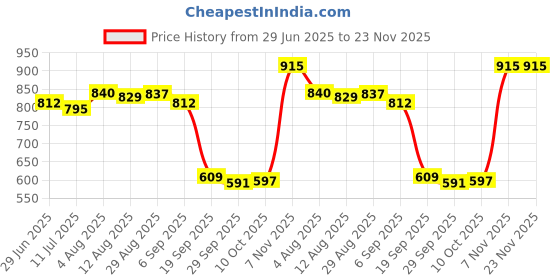 amazon.in CLUB BOLLYWOOD® PVC Laboratory 32 Sockets 5ml Centrifuge Tube Stand Holder Box -Blue|1 Piece Centrifuge Tube Holder Price History Graph from 29 Jun 2025 to 22 Nov 2025