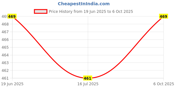 amazon.in CLUB BOLLYWOOD® PVC Quack Duck Whistle Drake Whistle Duck Call Duck Gear Blue | Sporting Goods |Game Calls | Game Calls | 1 Piece Duck Whistle Price History Graph from 19 Jun 2025 to 6 Oct 2025