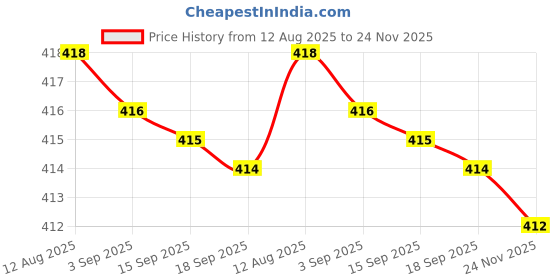amazon.in Club Bollywood® Racket Grip Tape Antislip Handle Tape for Racquetball Fishing Rod Pickleball Red|Sporting Goods | Tennis & Racquet Sports |Grips|1 Tennis Racket Grip Tape Price History Graph from 12 Aug 2025 to 24 Nov 2025
