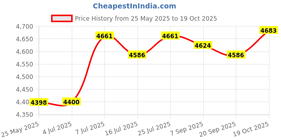 amazon.in club bollywood CLUB BOLLYWOOD® Rain Poncho Rainwear Reusable Rain Jacket for Hiking Sporting Event Climbing|Clothing Shoes & Accessories | Womens Clothing | Coats & Jackets|1 Hooded Raincoat club bollywood Price History Graph from 25 May 2025 to 19 Oct 2025