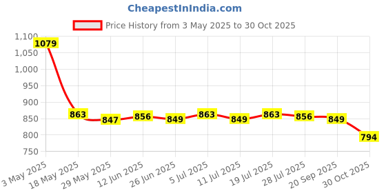 amazon.in CLUB BOLLYWOOD® Rainbow Windmill Wind windsocks Whirligig Wheel Windsocks Home Yard Camping Decor Outdoor Toy,|Toys & Hobbies | Outdoor Toys & Structures |1 Pieces Windmill Price History Graph from 3 May 2025 to 30 Oct 2025