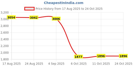 amazon.in velura Club Bollywood® Raincoat with Hood and Drawstring for Adults for Outdoor Camping |Clothing, Shoes & Accessories | Mens Clothing |Coats & Jackets|1 Raincoat velura Price History Graph from 17 Aug 2025 to 24 Oct 2025