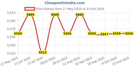 amazon.in club bollywood CLUB BOLLYWOOD® Rainproof Kayak Boat Sun Shelter Sunshade Awning Sun Shade Cover Orange | Sporting Goods | Water Sports Accessories | Accessories club bollywood Price History Graph from 17 May 2025 to 23 Oct 2025