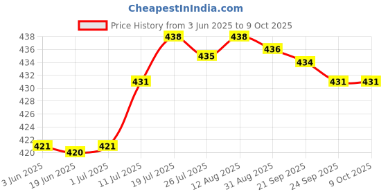 amazon.in CLUB BOLLYWOOD® Re Handle Starter Rope 1-Meter (Diameter: 3.5Mm) Pull Cord for Stihl Lawn Mower Chainsaw Trimmer Edger Brush Cutter Engine Parts|Home & Garden |1 Piece Re Handle with Rope Price History Graph from 3 Jun 2025 to 9 Oct 2025
