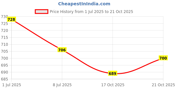 amazon.in CLUB BOLLYWOOD® Realistic Water Layout Landscape Water Effects for River Model Railway Pond,|Toys & Hobbies | Model Railroads & Trains | of Resin, Dry to a Resistant and Permanent Finish. Price History Graph from 1 Jul 2025 to 17 Oct 2025